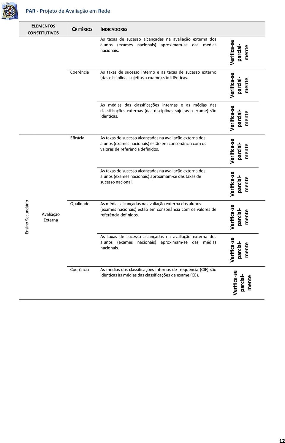 aproximam-se das médias nacionais. Coerência As taxas de sucesso interno e as taxas de sucesso externo (das disciplinas sujeitas a exame) são idênticas.