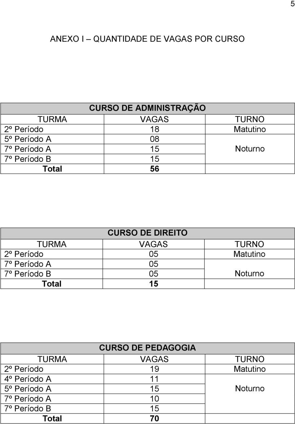 Período 05 Matutino 7º Período A 05 7º Período B 05 Noturno Total 15 CURSO DE PEDAGOGIA TURMA VAGAS