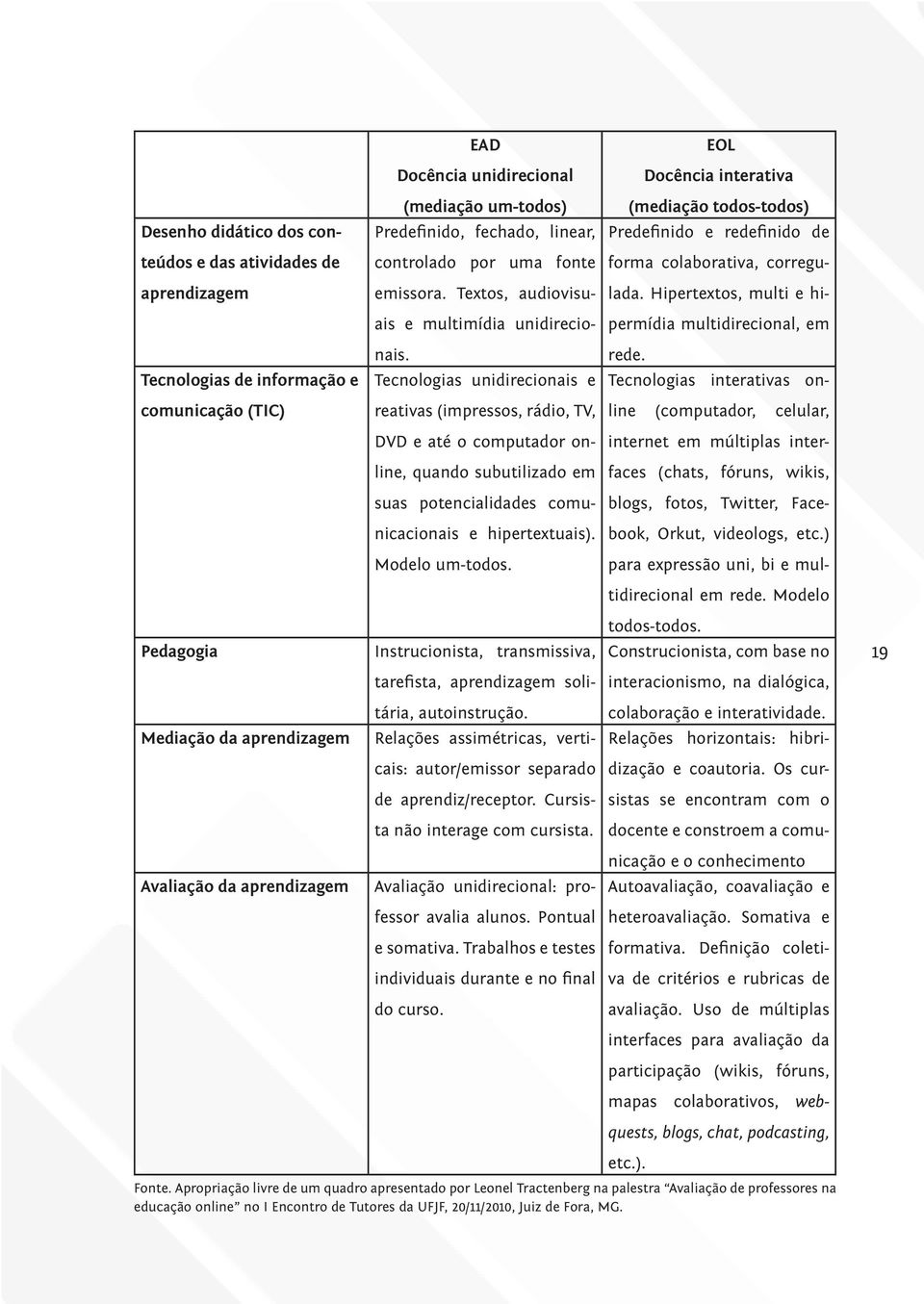 Hipertextos, multi e hi- ais e multimídia unidirecio- permídia multidirecional, em nais. rede.