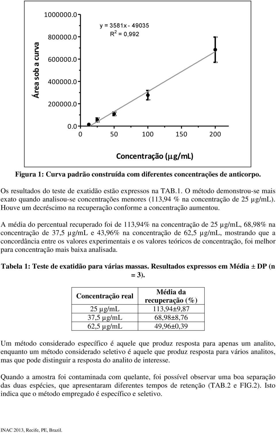 Houve um decréscimo na recuperação conforme a concentração aumentou.