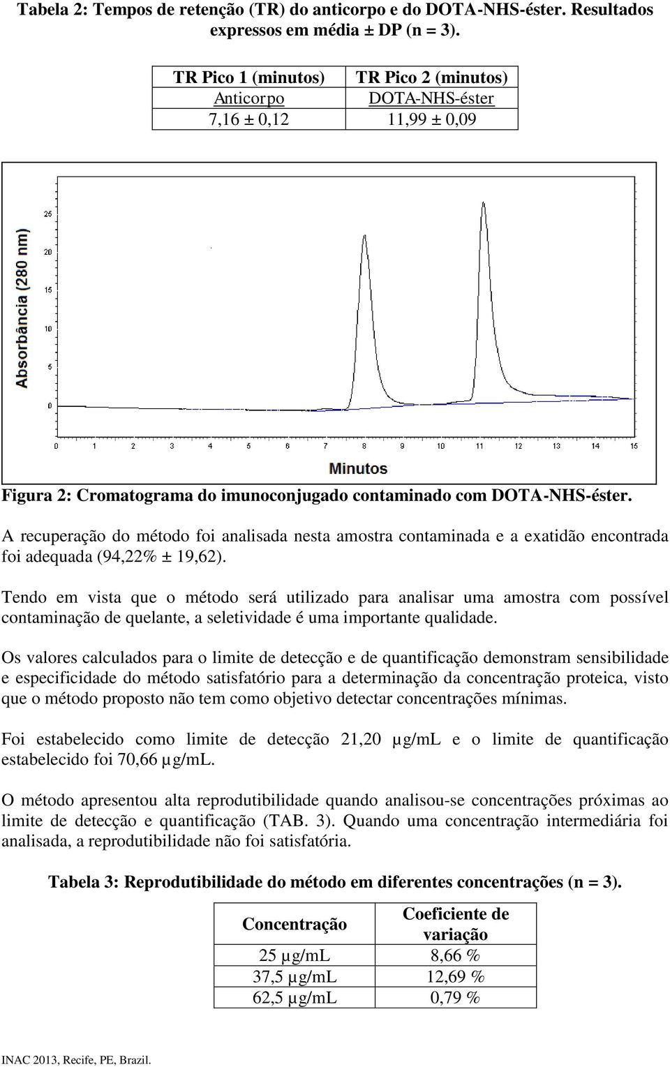 A recuperação do método foi analisada nesta amostra contaminada e a exatidão encontrada foi adequada (94,22% ± 19,62).