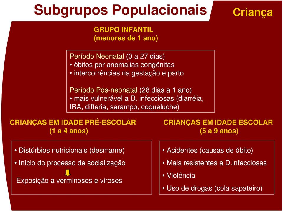 infecciosas (diarréia, IRA, difteria, sarampo, coqueluche) CRIANÇAS EM IDADE PRÉ-ESCOLAR (1 a 4 anos) Distúrbios nutricionais (desmame) Início