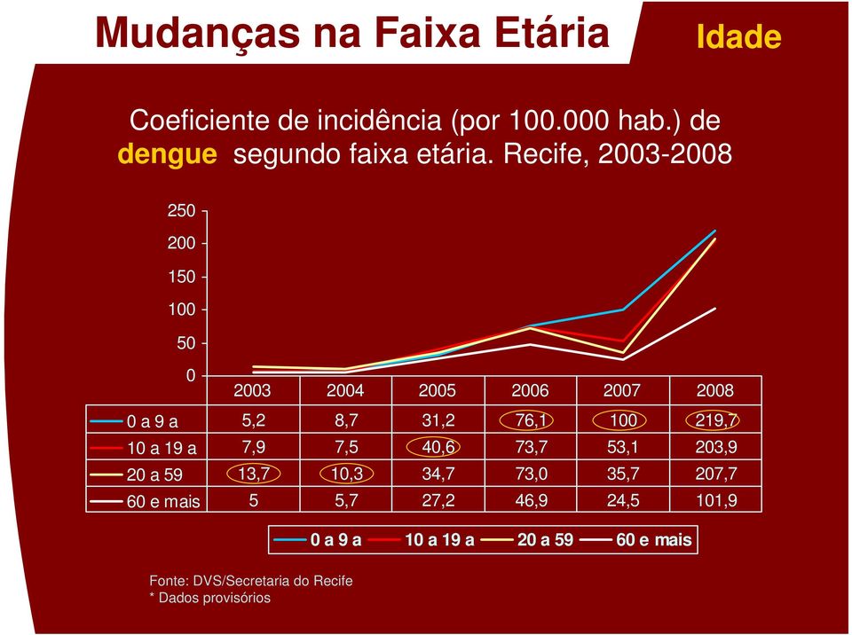 Recife, 2003-2008 250 200 150 100 50 0 2003 2004 2005 2006 2007 2008 0 a 9 a 5,2 8,7 31,2 76,1 100