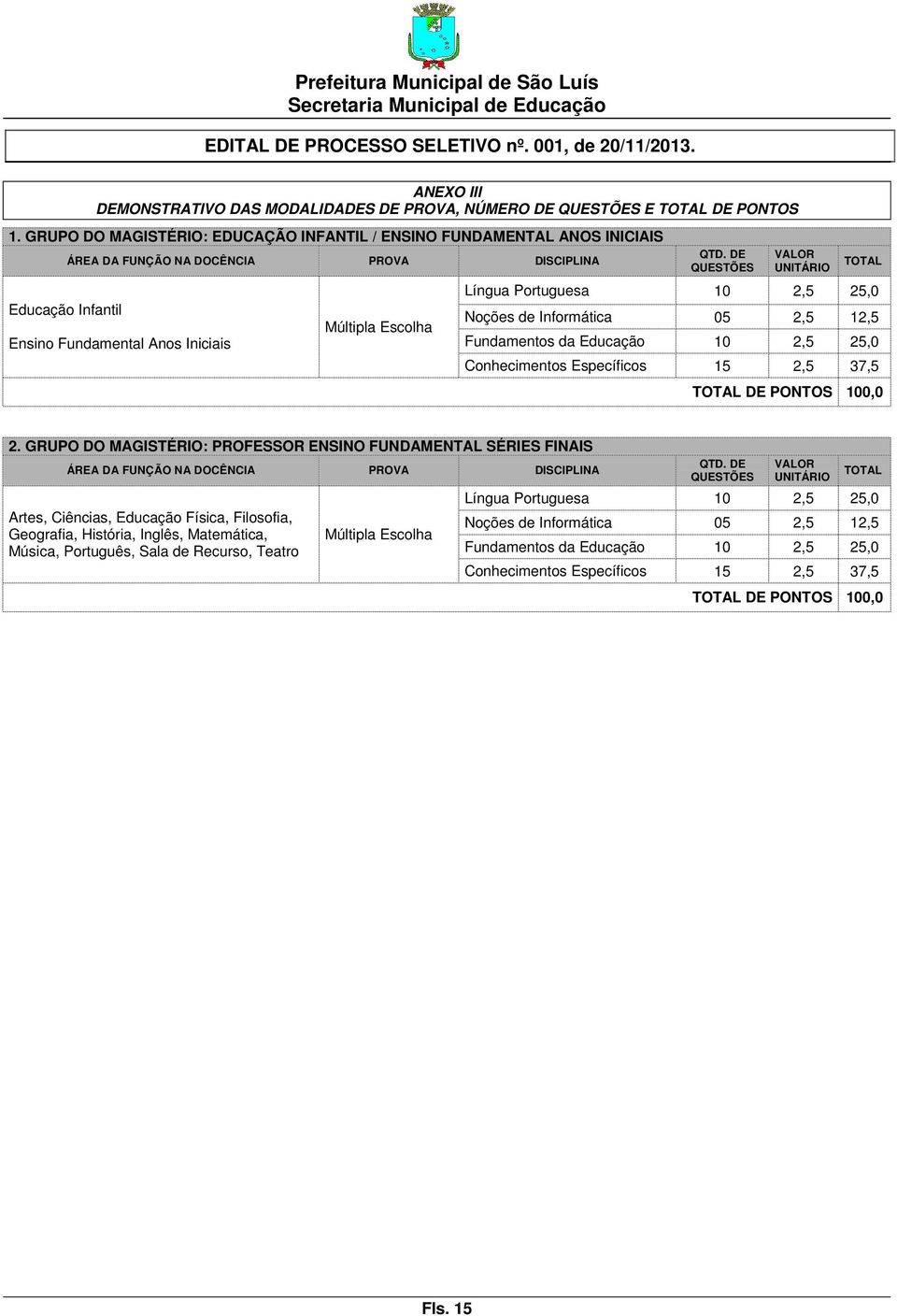 DE QUESTÕES VALOR UNITÁRIO TOTAL Língua Portuguesa 10 2,5 25,0 Noções de Informática 05 2,5 12,5 Fundamentos da Educação 10 2,5 25,0 Conhecimentos Específicos 15 2,5 37,5 TOTAL DE PONTOS 100,0 2.