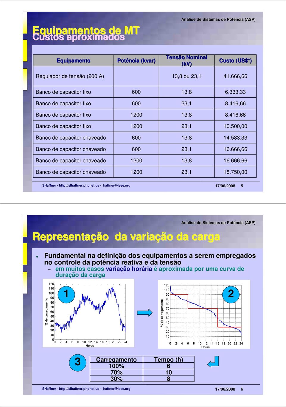 750,00 7/06/2008 5 Representação da variação da carga Fundamental na definição dos equipamentos a serem empregados no