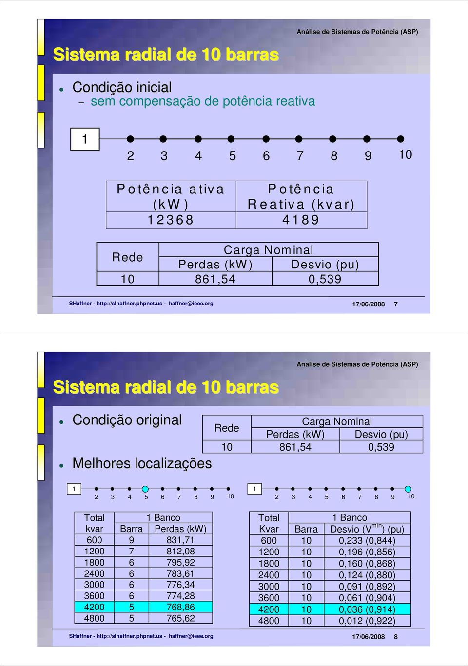 0,539 2 3 4 5 6 7 8 9 0 2 3 4 5 6 7 8 9 0 Total Banco kvar Barra Perdas (kw) 9 83,7 7 82,08 800 6 795,92 2400 6 783,6 3000 6 776,34 3 6 774,28 4200 5 768,86 4800 5 765,62 Total Banco