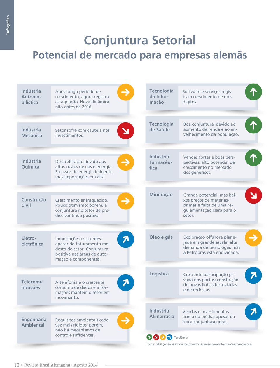 Tecnologia de Saúde Boa conjuntura, devido ao aumento de renda e ao envelhecimento da população. Indústria Química Desaceleração devido aos altos custos de gás e energia.