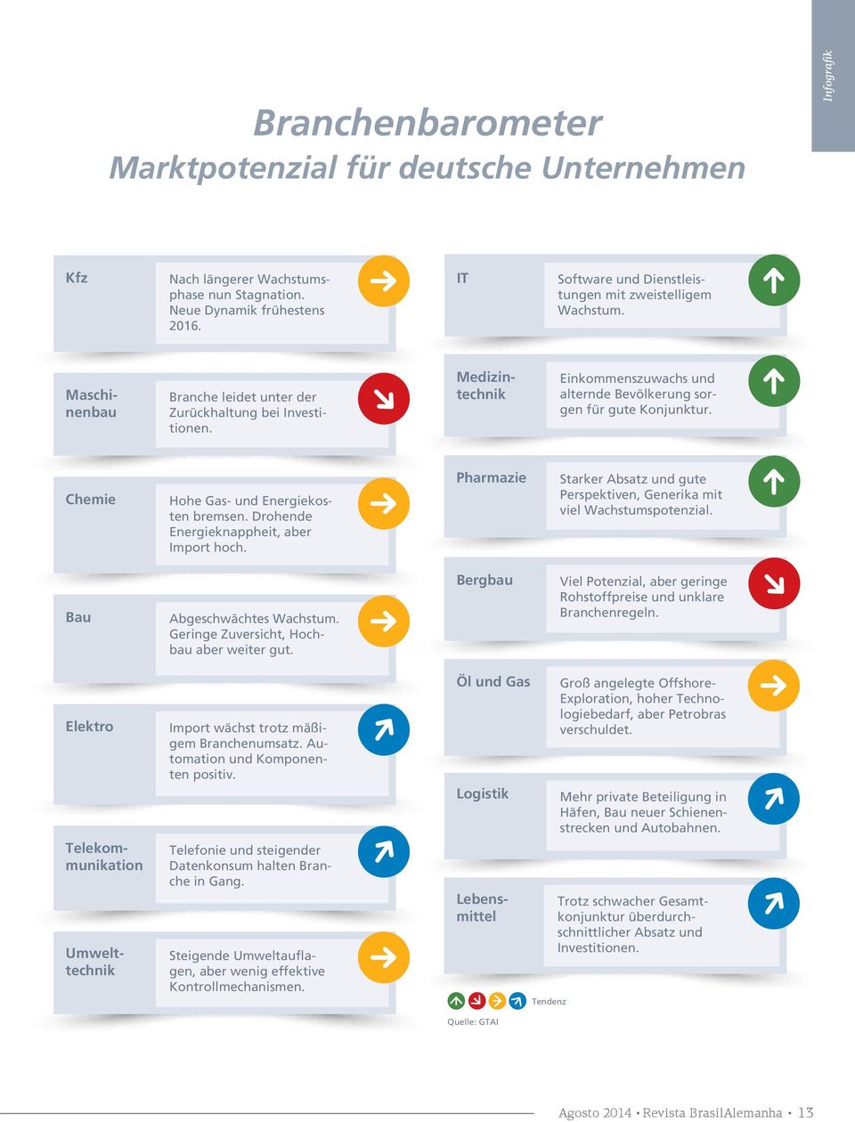 Medizintechnik Einkommenszuwachs und alternde Bevölkerung sorgen für gute Konjunktur. Chemie Hohe Gas- und Energiekosten bremsen. Drohende Energieknappheit, aber Import hoch.