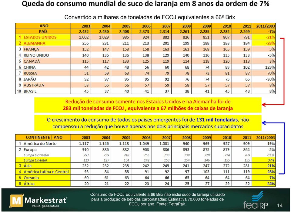 os países emergentes foi de131 mil toneladas, não compensou a redução que houve apenas nos dois principais mercados supracidatos Consumo de FCOJ