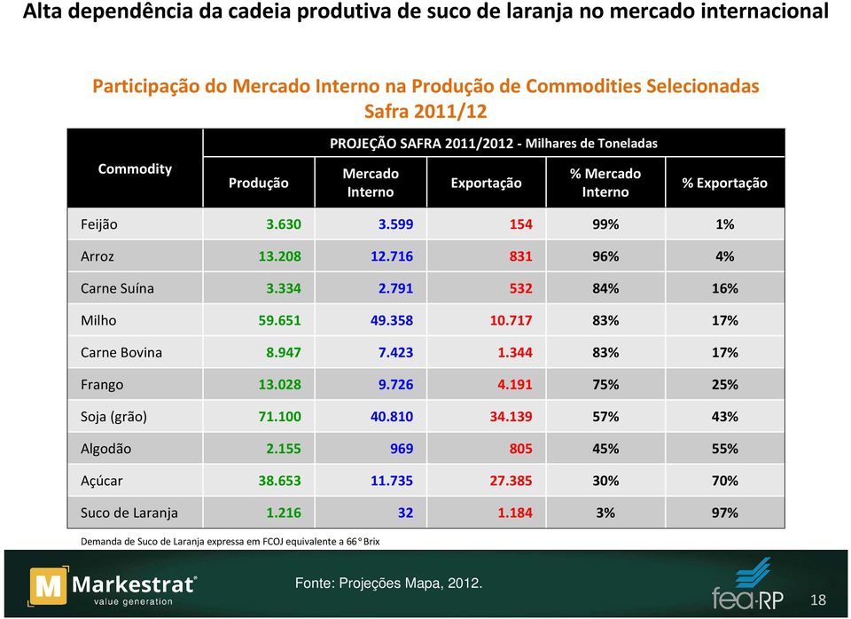 716 831 96% 4% Carne Suína 3.334 2.791 532 84% 16% Milho 59.651 49.358 10.717 83% 17% Carne Bovina 8.947 7.423 1.344 83% 17% Frango 13.028 9.726 4.191 75% 25% Soja (grão) 71.100 40.