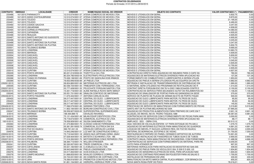 490,00 0,00 233492 16/1/2015 CIDADE GAUCHA 12.510.074/0001-57 ATENA COMERCIO DE MOVEIS LTDA MOVEIS E UTENSILIOS EM GERAL 3.247,00 0,00 233493 16/1/2015 UMUARAMA 12.510.074/0001-57 ATENA COMERCIO DE MOVEIS LTDA MOVEIS E UTENSILIOS EM GERAL 4.