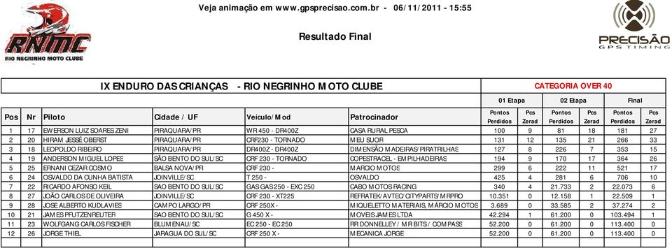 170 17 364 26 5 25 ERNANI CEZAR COSMO BALSA NOVA/PR CRF 230 - MARCIO MOTOS 299 6 222 11 521 17 6 24 OSVALDO DA CUNHA BATISTA JOINVILLE/SC T 250 - OSVALDO 425 4 281 6 706 10 7 22 RICARDO AFONSO KEIL