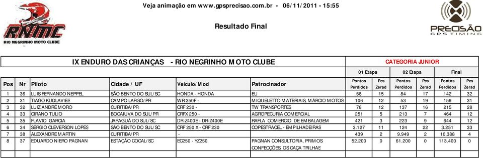 DR-Z400E - DR-Z400E RAFLA COMERCIO DE EMBALAGEM 421 3 223 9 644 12 6 34 SERGIO CLEVERSON LOPES SÃO BENTO DO SUL/SC CRF 250 X - CRF 230 COPESTRACEL - EMPILHADEIRAS 3.127 11 124 22 3.