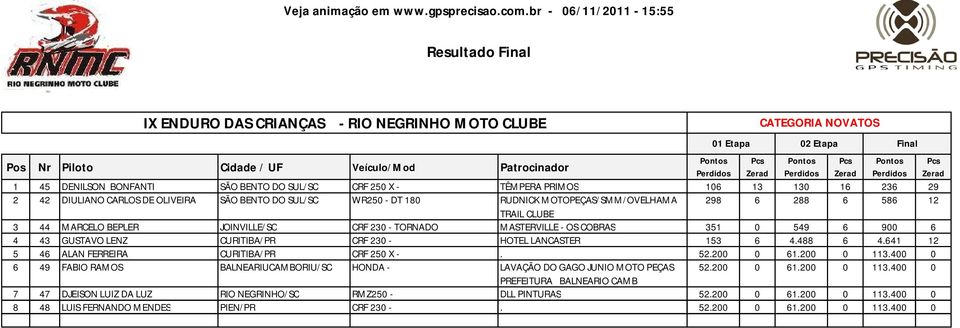 641 12 5 46 ALAN FERREIRA CURITIBA/PR CRF 250 X -. 52.200 0 61.200 0 113.400 0 6 49 FABIO RAMOS BALNEARIUCAMBORIU/SC HONDA - LAVAÇÃO DO GAGO JUNIO MOTO PEÇAS 52.200 0 61.200 0 113.400 0 PREFEITURA BALNEARIO CAMB 7 47 DJEISON LUIZ DA LUZ RIO NEGRINHO/SC RMZ250 - DLL PINTURAS 52.