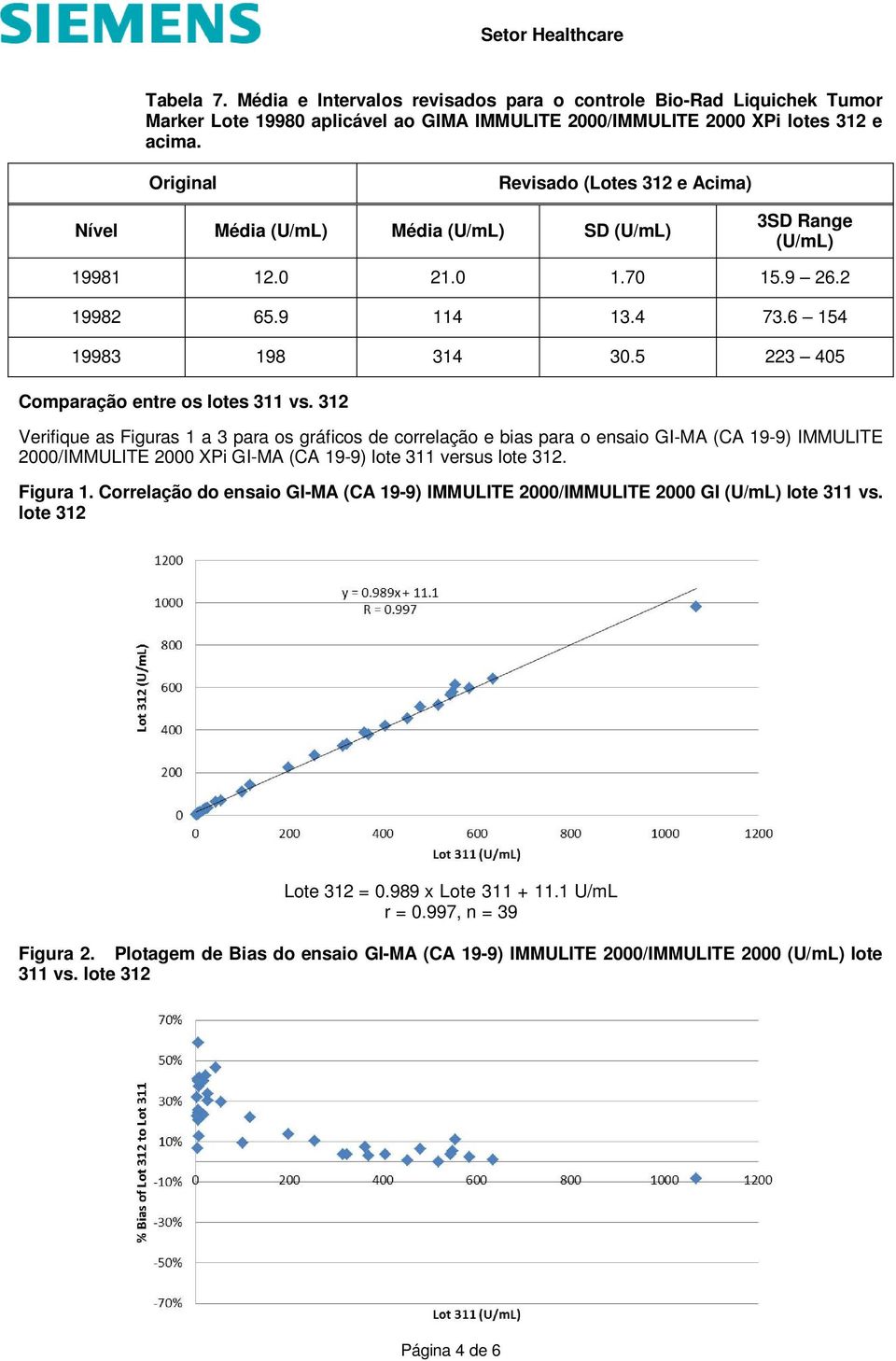 312 Verifique as Figuras 1 a 3 para os gráficos de correlação e bias para o ensaio GI-MA (CA 19-9) IMMULITE 2000/IMMULITE 2000 XPi GI-MA (CA 19-9) lote 311 versus lote 312. Figura 1.