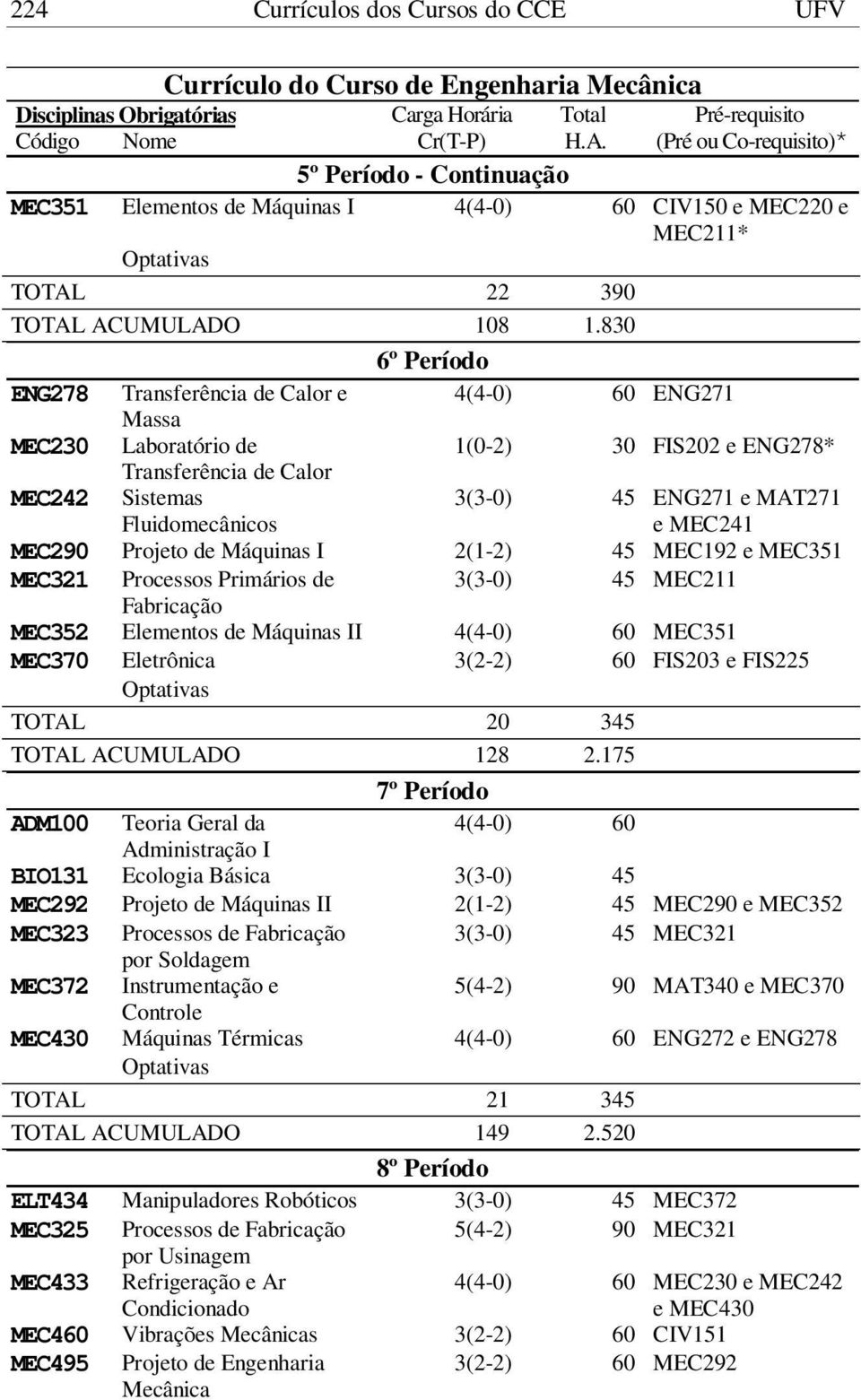 830 6º Período ENG278 Transferência de Calor e 4(4-0) 60 ENG271 Massa MEC230 Laboratório de 1(0-2) 30 FIS202 e ENG278* Transferência de Calor MEC242 Sistemas Fluidomecânicos 3(3-0) 45 ENG271 e MAT271