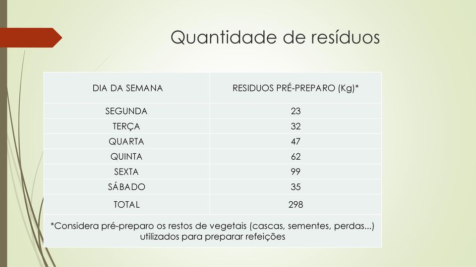 SÁBADO 35 TOTAL 298 *Considera pré-preparo os restos de