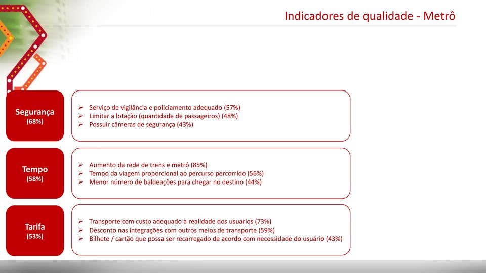 percurso percorrido (56%) Menor número de baldeações para chegar no destino (44%) Tarifa (53%) Transporte com custo adequado à realidade dos