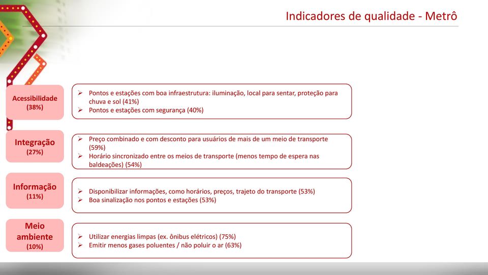 sincronizado entre os meios de transporte (menos tempo de espera nas baldeações) (54%) Disponibilizar informações, como horários, preços, trajeto do transporte