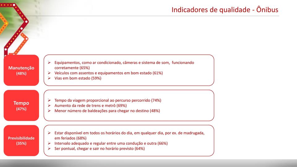 trens e metrô (69%) Menor número de baldeações para chegar no destino (48%) Previsibilidade (35%) Estar disponível em todos os horários do dia, em qualquer