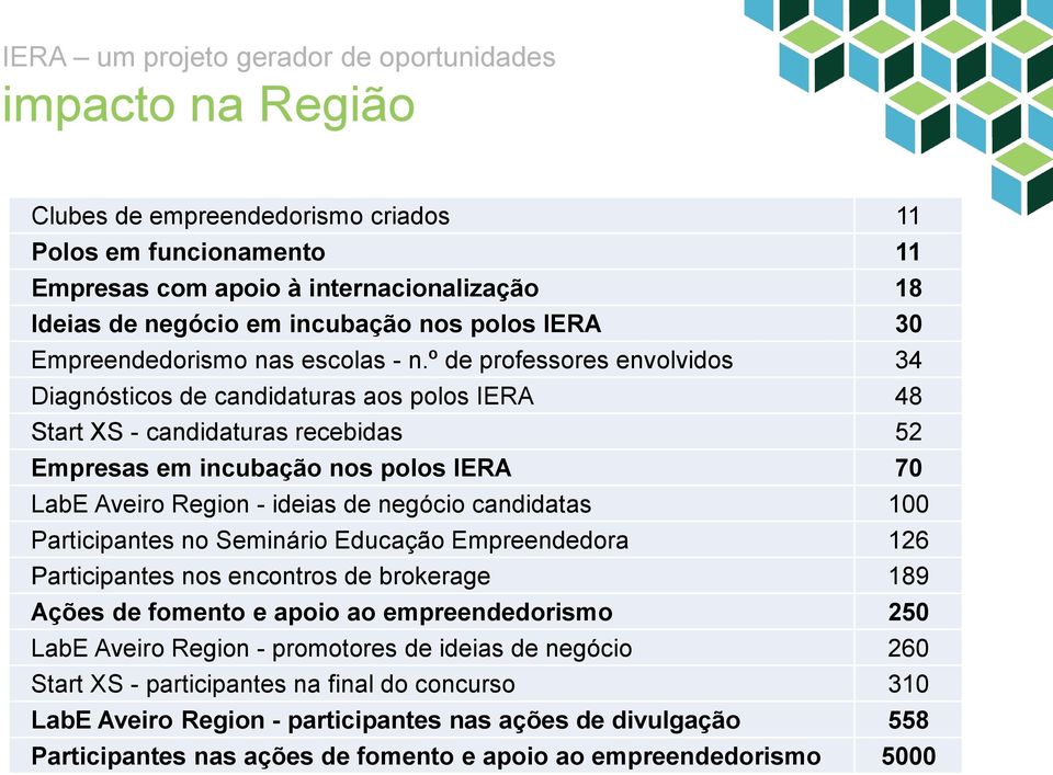 º de professores envolvidos 34 Diagnósticos de candidaturas aos polos IERA 48 Start XS - candidaturas recebidas 52 Empresas em incubação nos polos IERA 70 LabE Aveiro Region - ideias de negócio