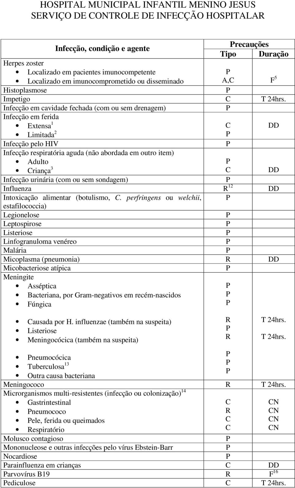 Infecção em cavidade fechada (com ou sem drenagem) Infecção em ferida Extensa 1 Limitada 2 Infecção pelo HIV Infecção respiratória aguda (não abordada em outro item) Adulto riança 3 Infecção urinária