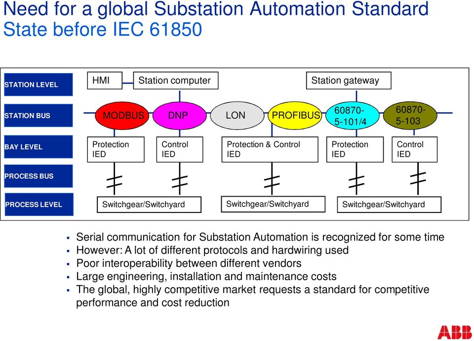 Switchgear/Switchyard Serial communication for Substation Automation is recognized for some time However: A lot of different protocols and hardwiring used Poor interoperability