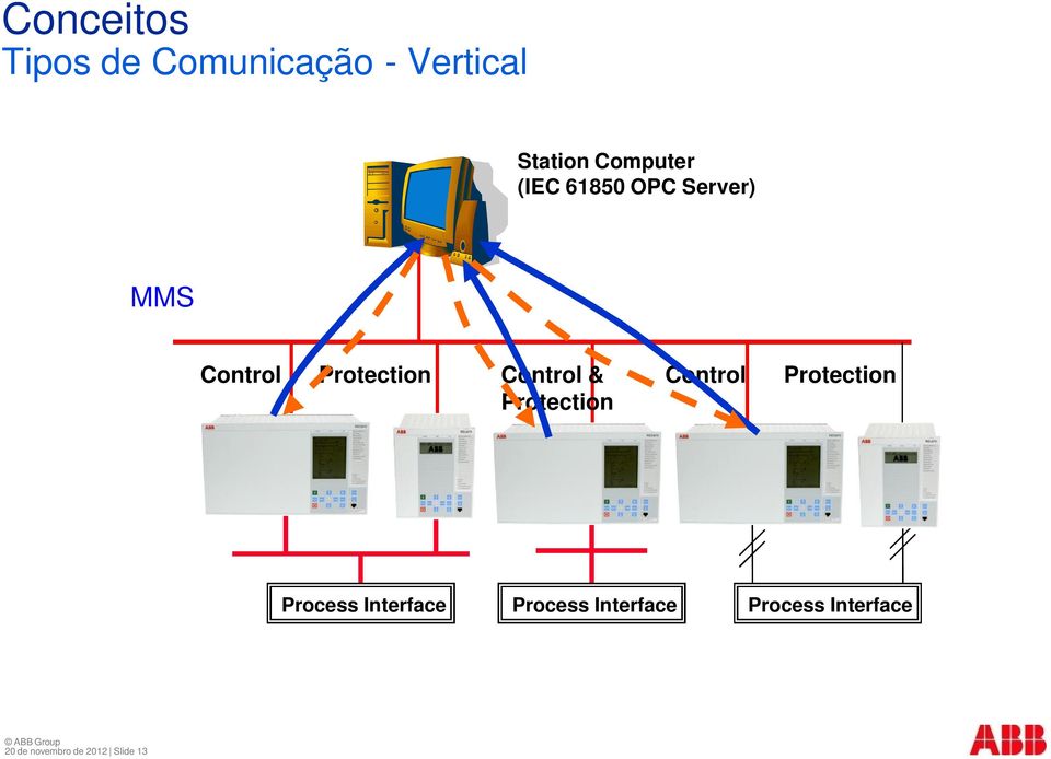 Control & Protection Control Protection Process Interface