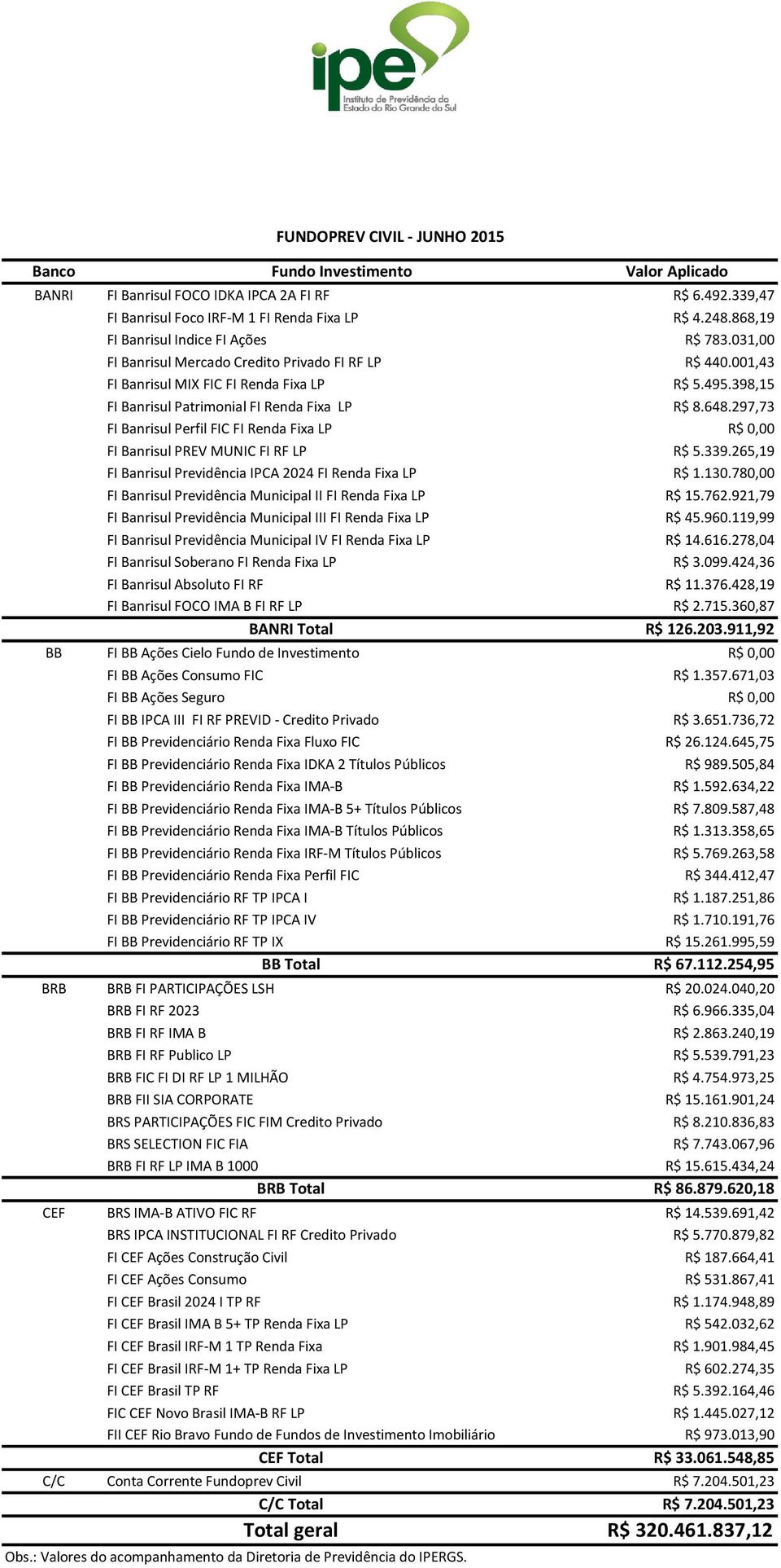 265,19 FI Banrisul Previdência IPCA 2024 FI Renda Fixa LP R$ 1.130.780,00 FI Banrisul Previdência Municipal II FI Renda Fixa LP R$ 15.762.