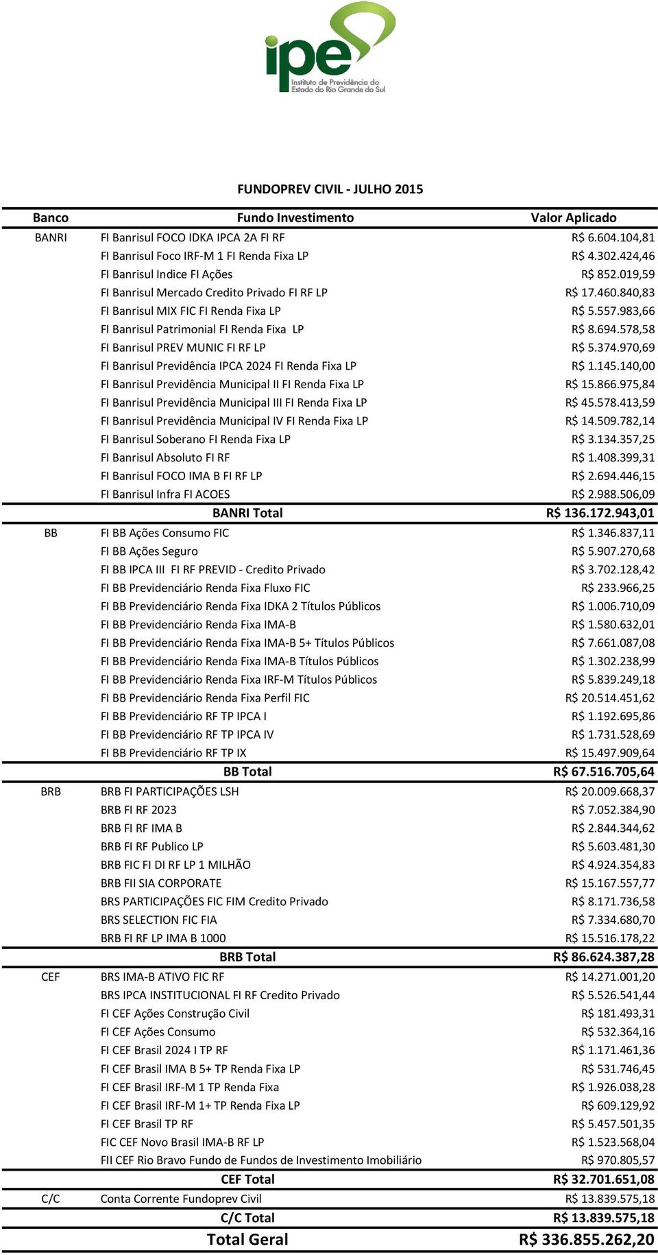 578,58 FI Banrisul PREV MUNIC FI RF LP R$ 5.374.970,69 FI Banrisul Previdência IPCA 2024 FI Renda Fixa LP R$ 1.145.140,00 FI Banrisul Previdência Municipal II FI Renda Fixa LP R$ 15.866.