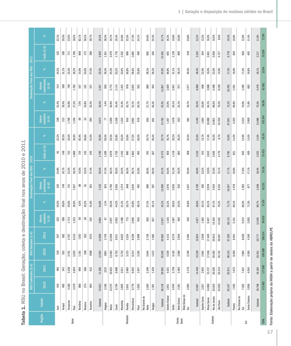 2010 2011 Aterro sanitário (t/d) % Aterro controlado (t/d) % Lixão (t/d) % Aterro sanitário (t/d) % Aterro controlado (t/d) % Lixão (t/d) % Acre 415 465 516 557 220 53,0% 103 24,8% 92 22,2% 248 53,4%