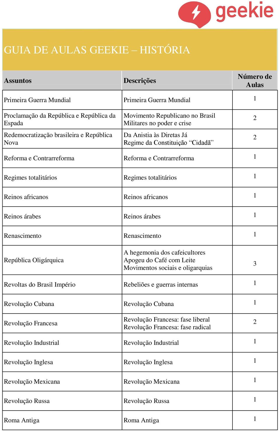 árabes Reinos árabes 1 Renascimento Renascimento 1 República Oligárquica A hegemonia dos cafeicultores Apogeu do Café com Leite Movimentos sociais e oligarquias 3 Revoltas do Brasil Império Rebeliões