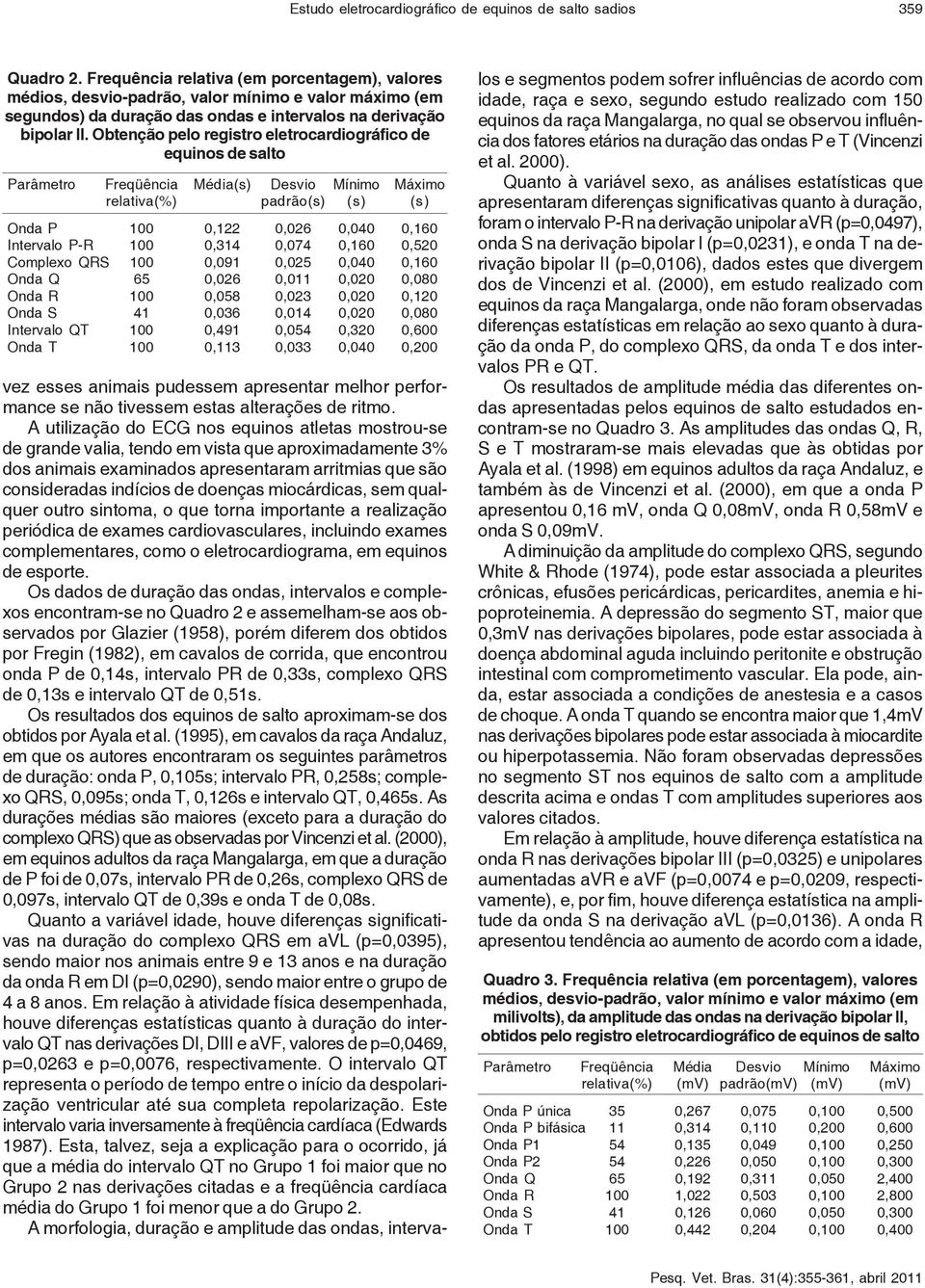 Obtenção pelo registro eletrocardiográfico de equinos de salto Parâmetro Freqüência Média(s) Desvio Mínimo Máximo relativa(%) padrão(s) (s) (s) Onda P 100 0,122 0,026 0,040 0,160 Intervalo P-R 100