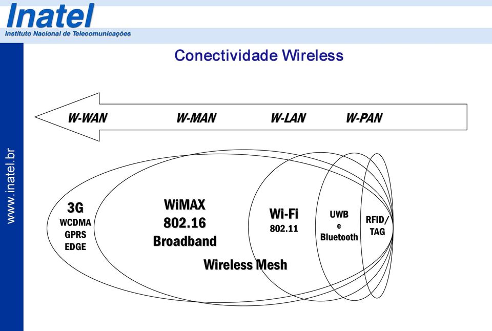 WiMAX 802.16 Broadband Wi-Fi 802.