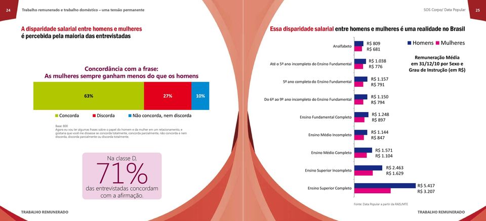 157 R$ 791 Homens Mulheres Remuneração Média em 31/12/10 por Sexo e Grau de Instrução (em R$) Do 6º ao 9º ano incompleto do Ensino Fundamental R$ 1.