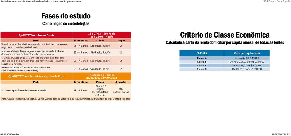 45 anos São Paulo/ Recife 2 Mulheres Classe D que sejam responsáveis pelo trabalho doméstico e que tenham trabalho remunerado e mulheres 25 45 anos São Paulo/ Recife 2 Classe C sem filhos Homens