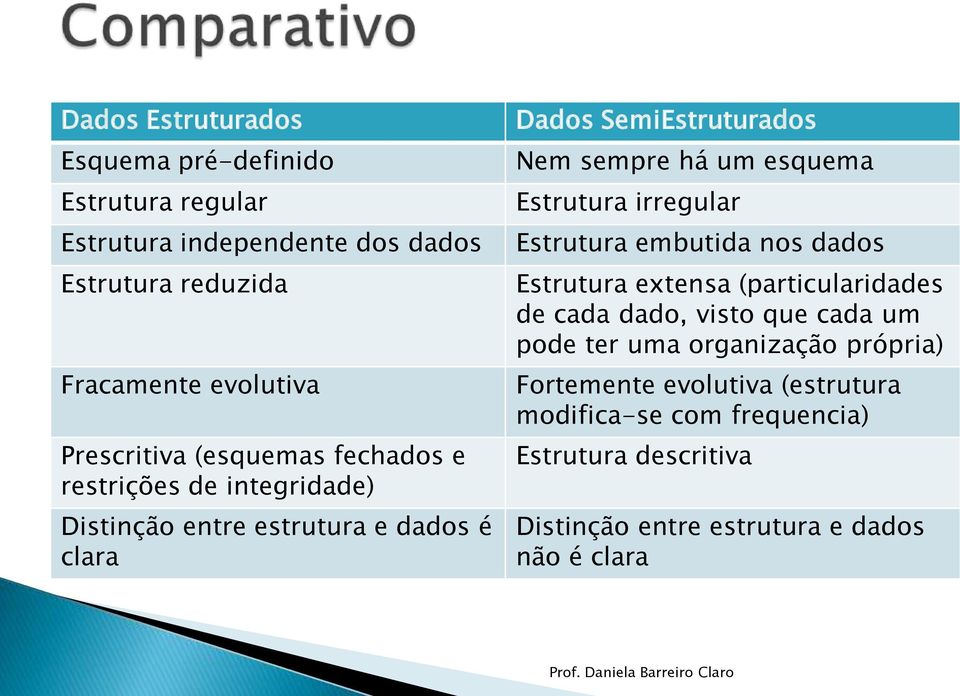 um esquema Estrutura irregular Estrutura embutida nos dados Estrutura extensa (particularidades de cada dado, visto que cada um pode ter