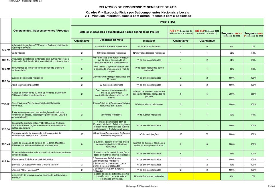 Ações de integração do TCE com os Poderes e Ministério 2 02 acordos firmados em 03 anos.