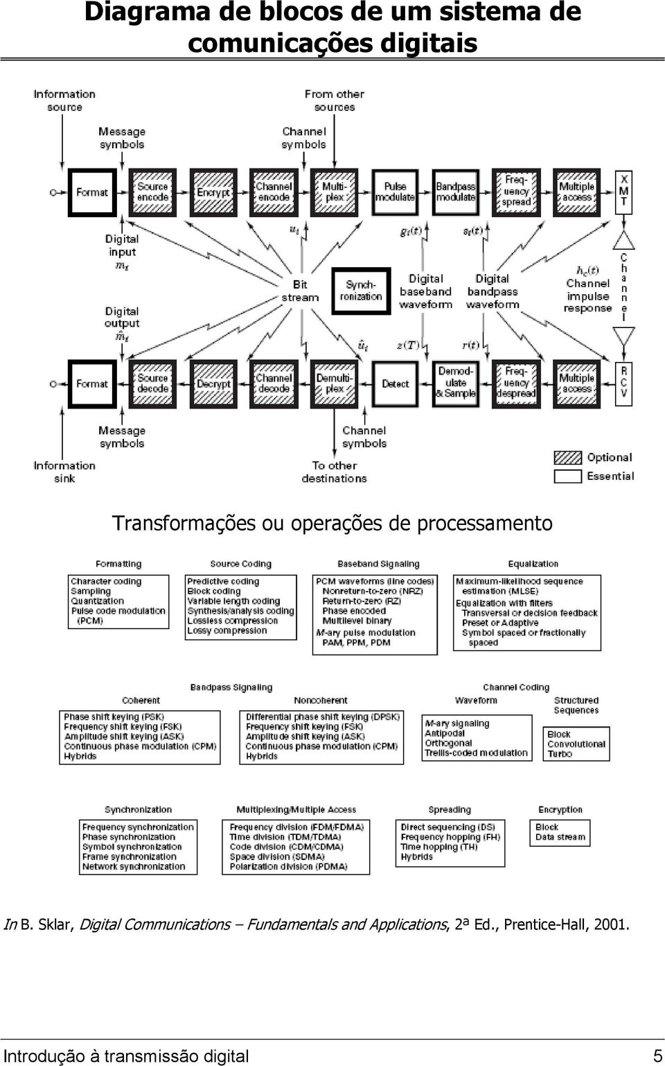 Sklar, Digital Communications Fundamentals and