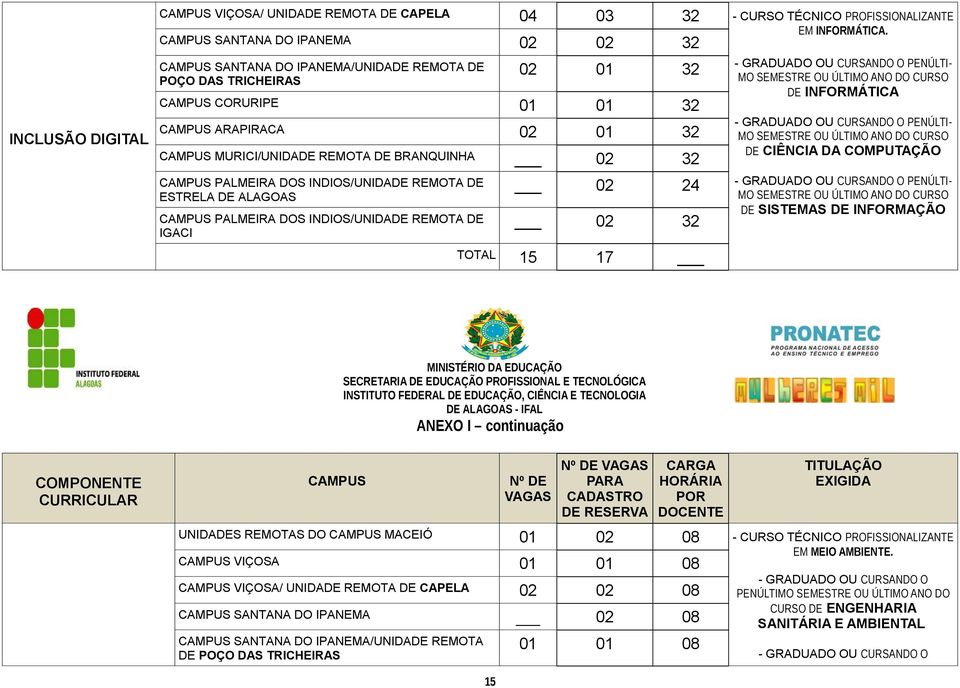 32 TOTAL 15 17 - CURSO TÉCNICO PROFISSIONALIZANTE EM INFORMÁTICA.