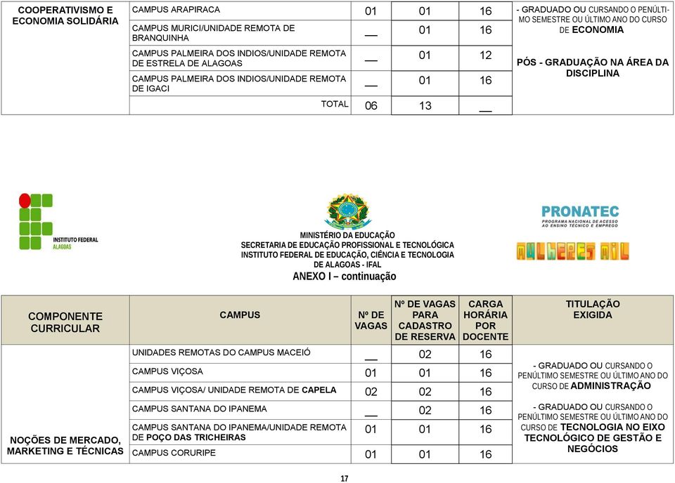 EDUCAÇÃO, CIÊNCIA E TECNOLOGIA DE ALAGOAS - IFAL ANEXO I continuação COMPONENTE CURRICULAR NOÇÕES DE MERCADO, MARKETING E TÉCNICAS CAMPUS Nº DE VAGAS Nº DE VAGAS PARA CADASTRO DE RESERVA CARGA