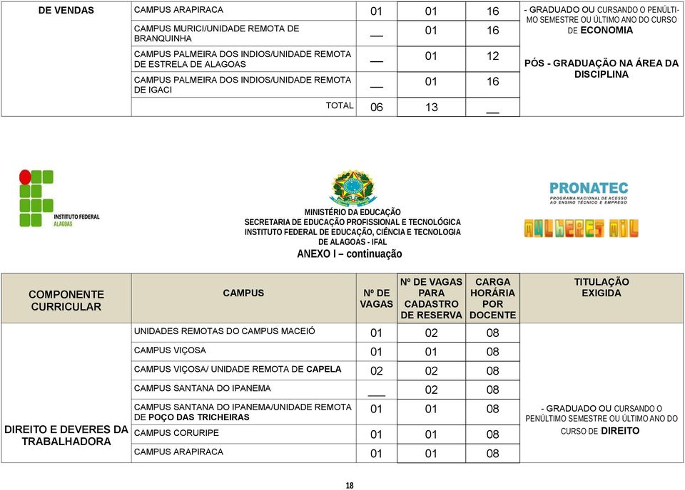 ALAGOAS - IFAL ANEXO I continuação COMPONENTE CURRICULAR CAMPUS Nº DE VAGAS Nº DE VAGAS PARA CADASTRO DE RESERVA CARGA HORÁRIA POR DOCENTE UNIDADES REMOTAS DO CAMPUS MACEIÓ 01 02 08 CAMPUS VIÇOSA 01