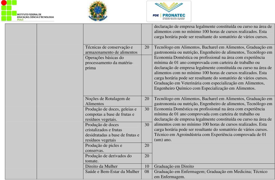 de alimentos, Tecnólogo em Economia Doméstica ou profissional na área com experiência mínima de 01 ano comprovada com carteira de trabalho ou  Graduação em Veterinária com especialização em