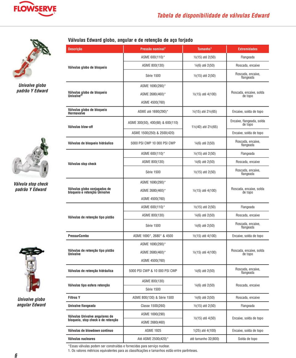 até 2(50) ASME 1690(290)* ASME 2680(460)* ASME 4500(760) 1/2(15) até 4(100) solda de topo ASME até 1690(290)* 1/2(15) até 21/2(65) Encaixe, solda de topo Válvulas blow-off ASME 300(50), 400(68) &
