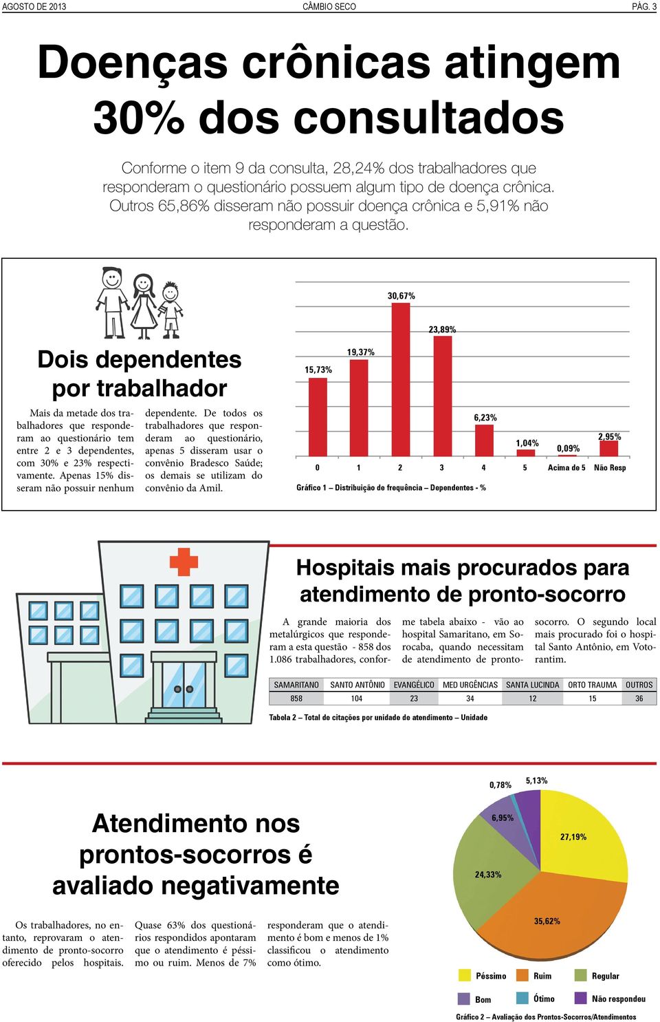 Outros 65,86% disseram não possuir doença crônica e 5,91% não responderam a questão.