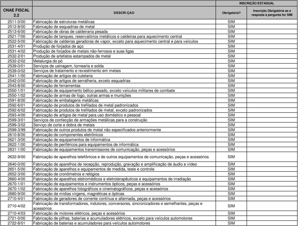 forjados de metais não-ferrosos e suas ligas 2532-2/01 Produção de artefatos estampados de metal 2532-2/02 Metalurgia do pó 2539-0/01 Serviços de usinagem, tornearia e solda 2539-0/02 Serviços de