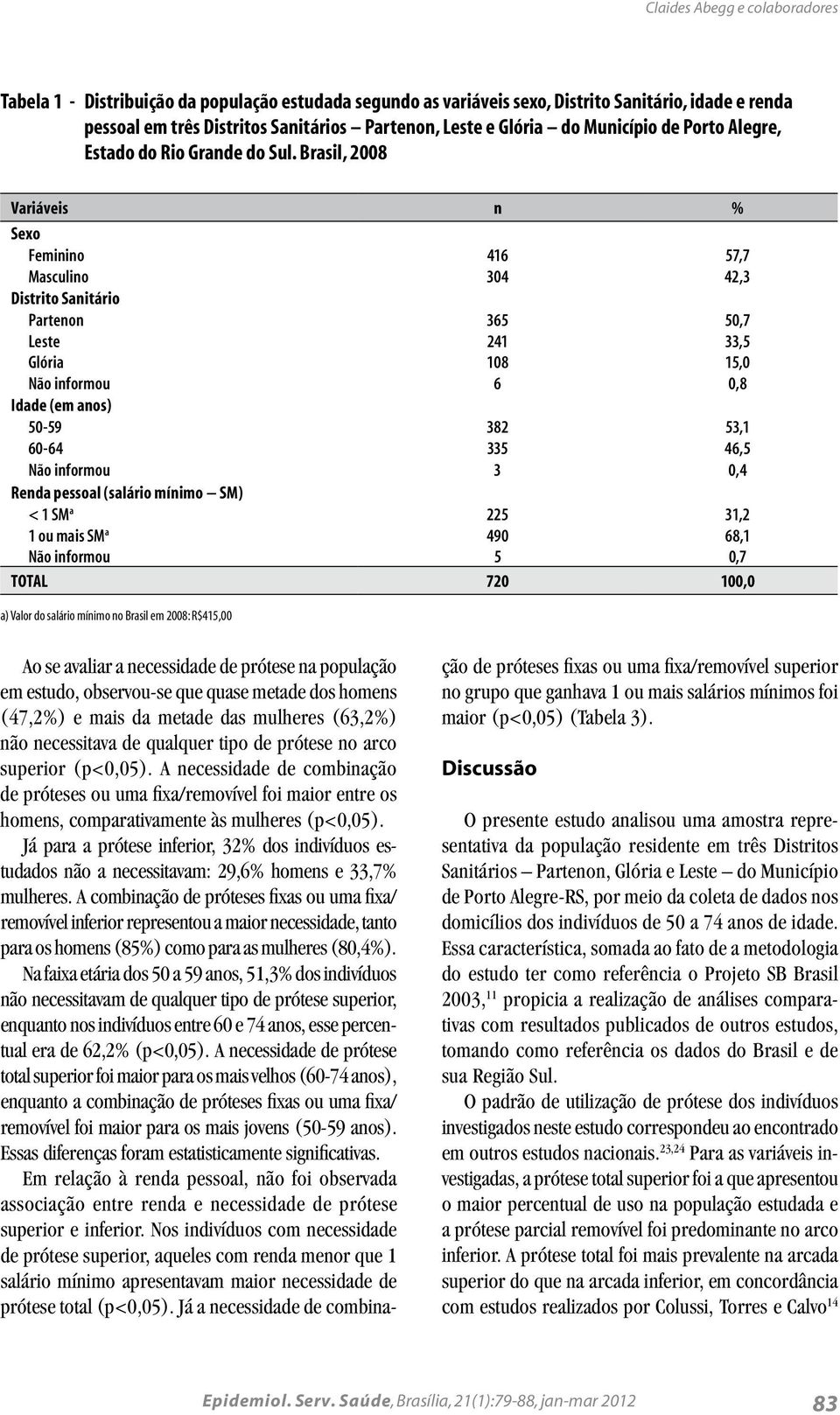 Brasil, 2008 Variáveis n % Sexo Feminino 416 57,7 Masculino 304 42,3 Distrito Sanitário Partenon 365 50,7 Leste 241 33,5 Glória 108 15,0 Não informou 6 0,8 Idade (em anos) 50-59 382 53,1 60-64 335