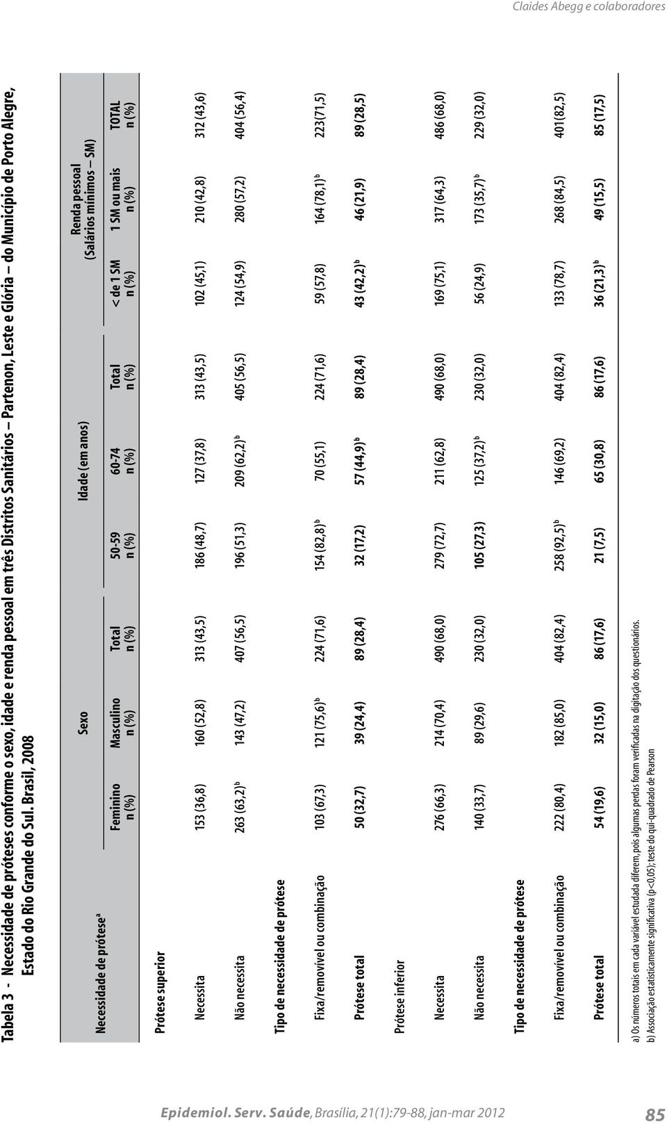 Brasil, 2008 Necessidade de prótese a Sexo Idade (em anos) Renda pessoal (Salários mínimos SM) Feminino Masculino Total 50-59 60-74 Total < de 1 SM 1 SM ou mais TOTAL Prótese superior Necessita 153