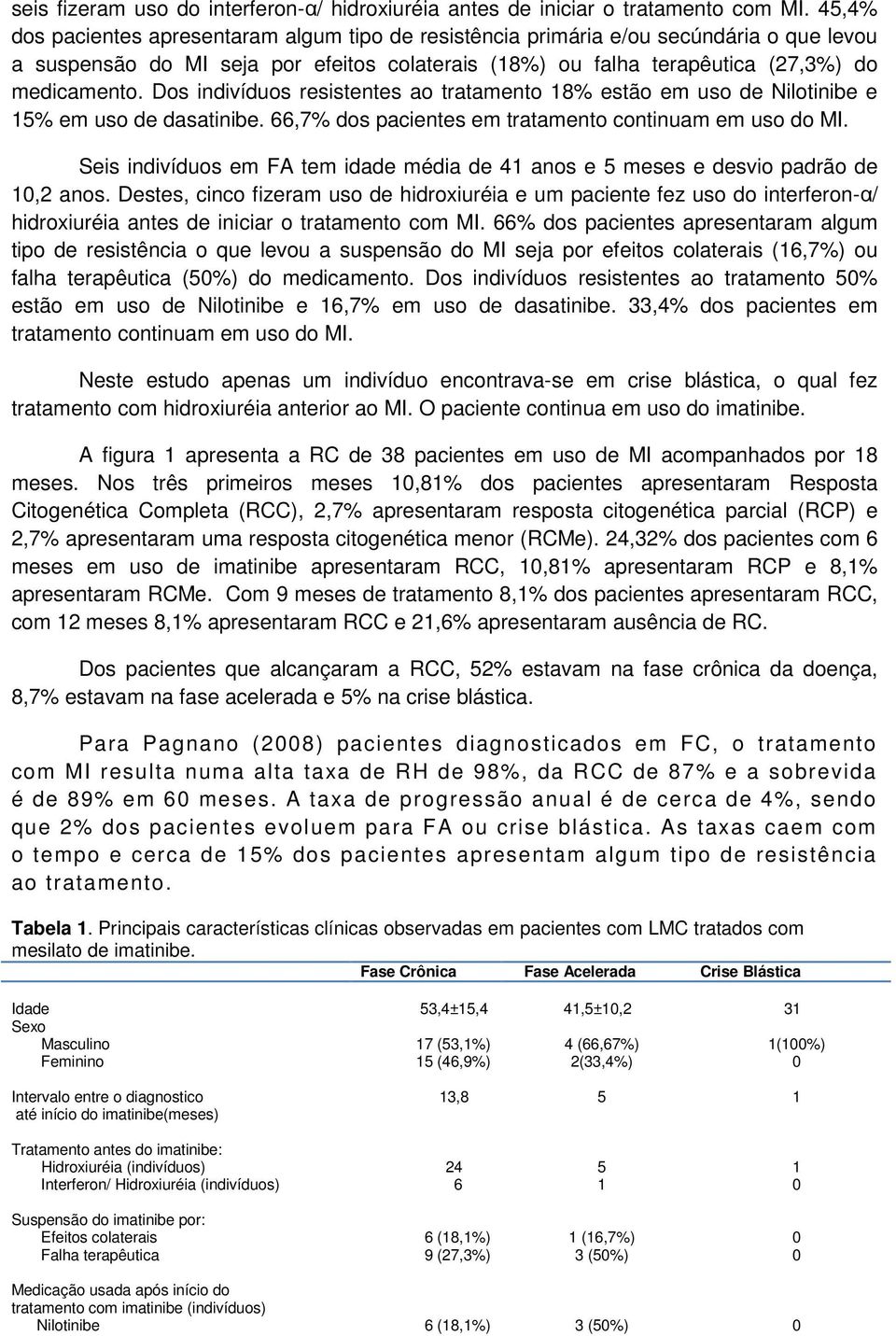 Dos indivíduos resistentes ao tratamento 18% estão em uso de Nilotinibe e 15% em uso de dasatinibe. 66,7% dos pacientes em tratamento continuam em uso do MI.