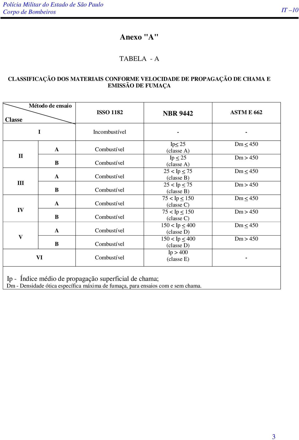 < Ip < 75 Dm > 450 (classe ) 75 < Ip < 150 Dm < 450 (classe C) 75 < Ip < 150 Dm > 450 (classe C) 150 < Ip < 400 Dm < 450 (classe D) 150 < Ip < 400 Dm > 450